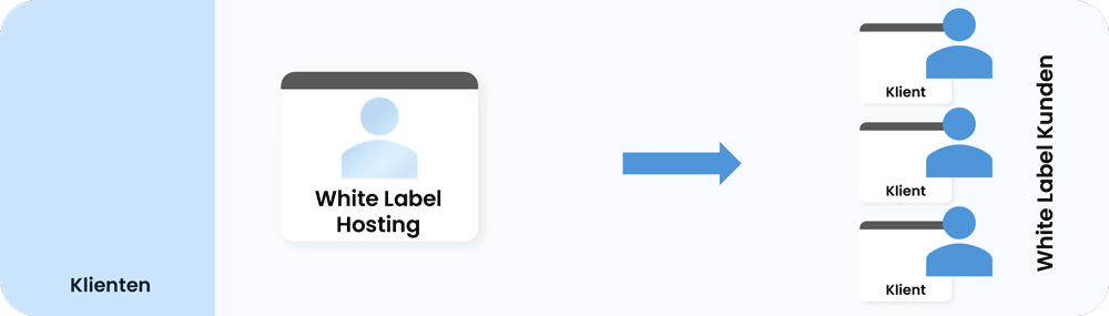 Kundenzugänge bei Hosting-Modell