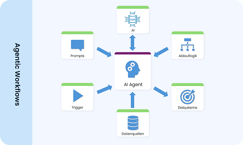 Agentic AI
