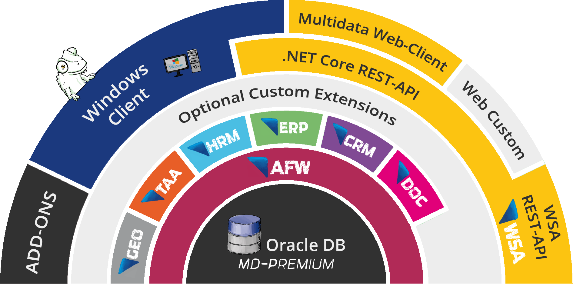 MD-Premium-Architekturdiagramm